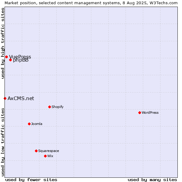 Market position of phpBB vs. VuePress vs. AxCMS.net