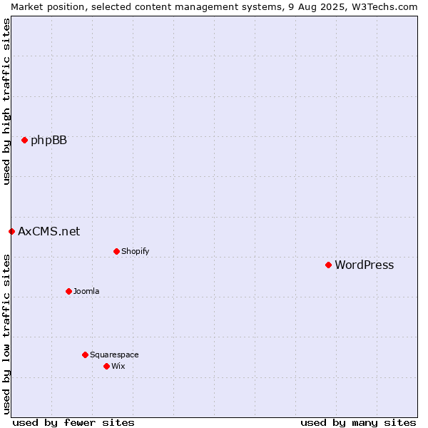 Market position of WordPress vs. phpBB vs. AxCMS.net