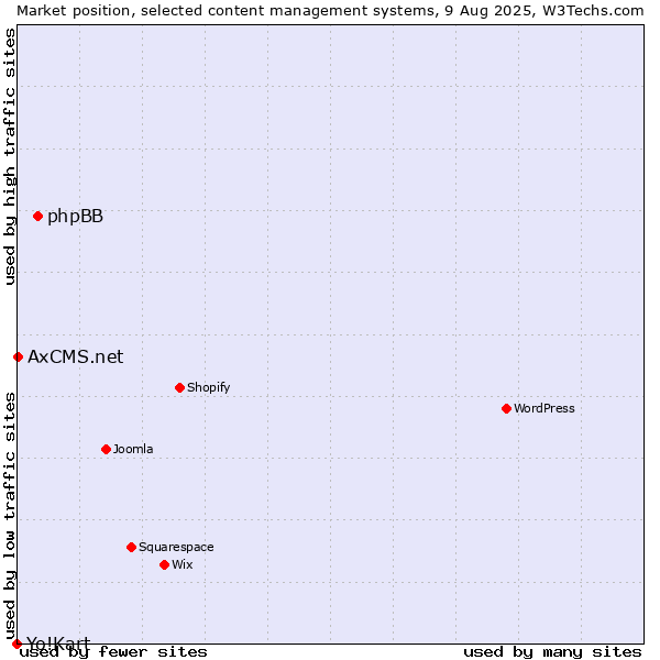 Market position of phpBB vs. AxCMS.net vs. Yo!Kart