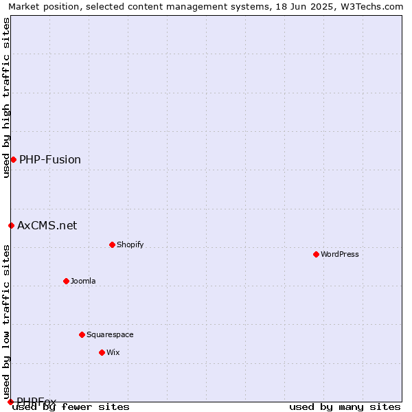 Market position of PHP-Fusion vs. AxCMS.net vs. PHPFox
