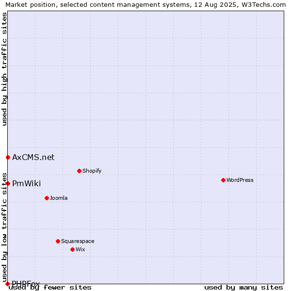 Market position of PmWiki vs. AxCMS.net vs. PHPFox