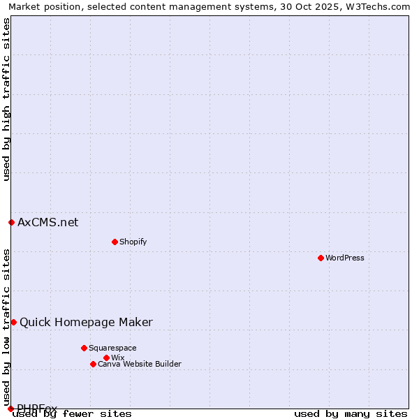 Market position of Quick Homepage Maker vs. AxCMS.net vs. PHPFox