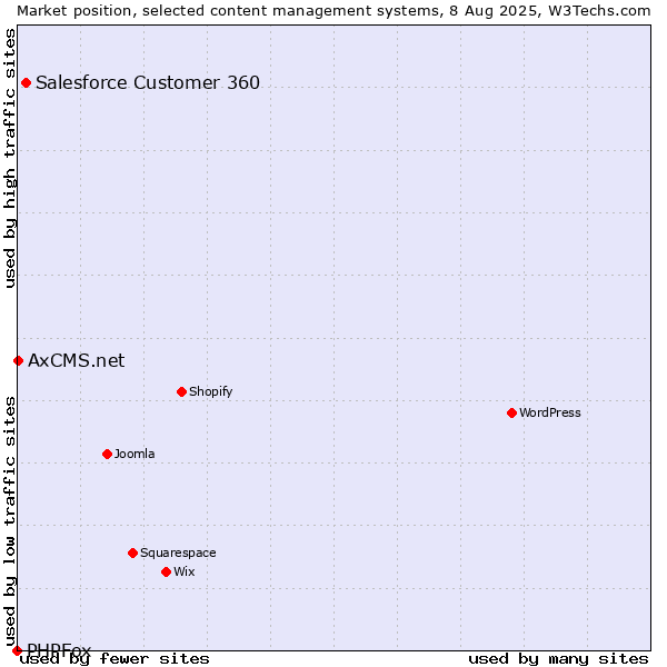 Market position of Salesforce Customer 360 vs. AxCMS.net vs. PHPFox
