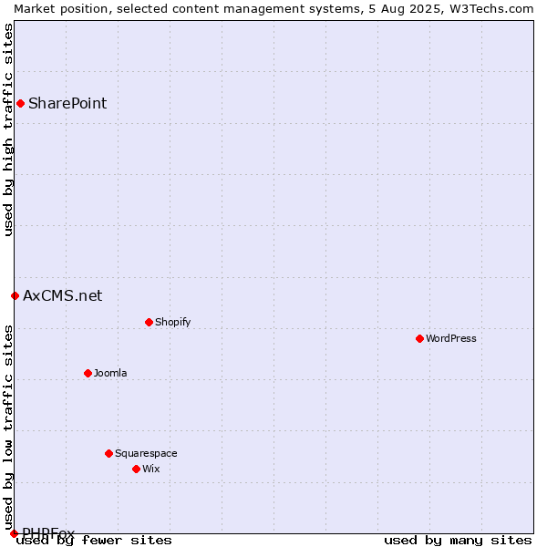 Market position of SharePoint vs. AxCMS.net vs. PHPFox