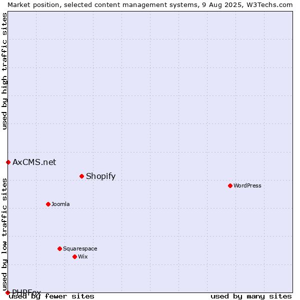 Market position of Shopify vs. AxCMS.net vs. PHPFox