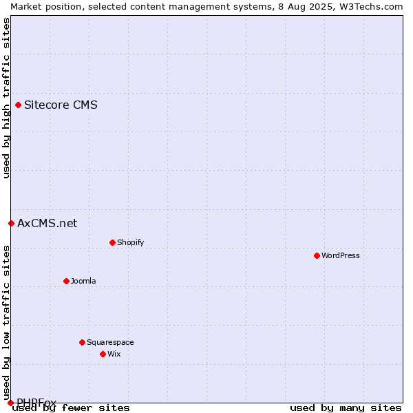 Market position of Sitecore CMS vs. AxCMS.net vs. PHPFox