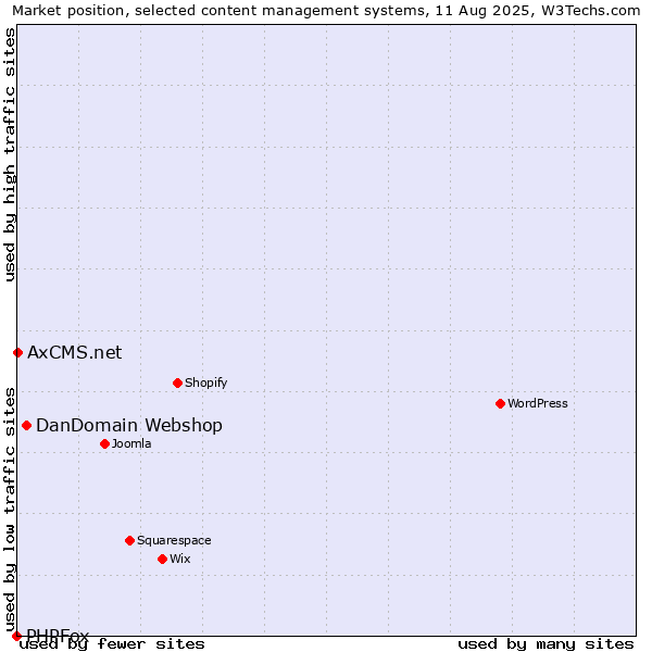 Market position of DanDomain Webshop vs. AxCMS.net vs. PHPFox