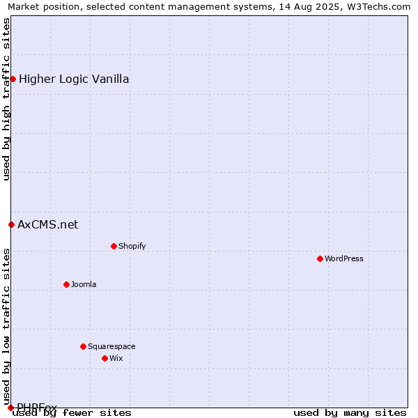 Market position of Higher Logic Vanilla vs. AxCMS.net vs. PHPFox