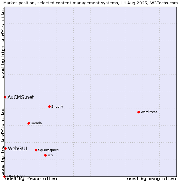 Market position of WebGUI vs. AxCMS.net vs. PHPFox