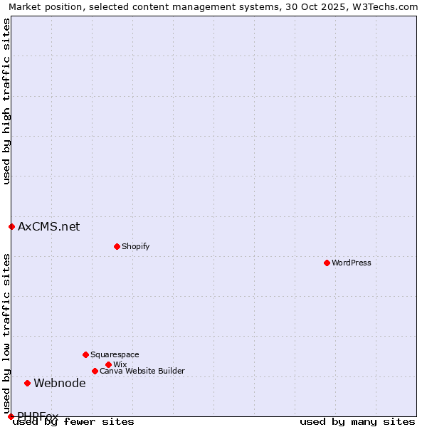 Market position of Webnode vs. AxCMS.net vs. PHPFox
