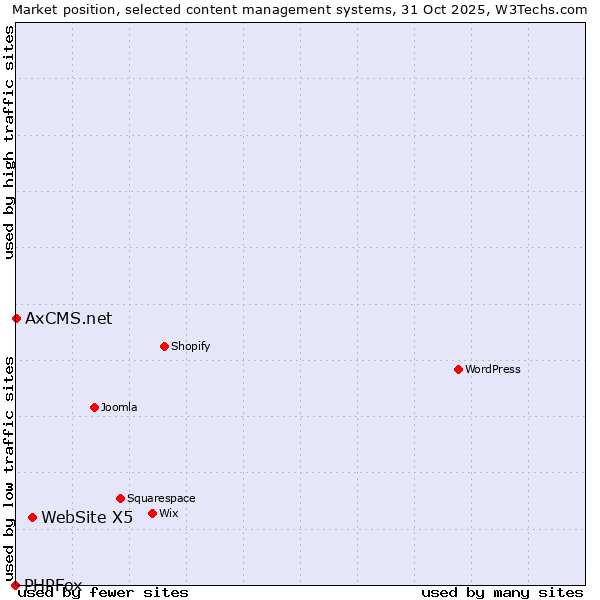 Market position of WebSite X5 vs. AxCMS.net vs. PHPFox