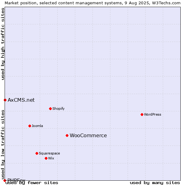Market position of WooCommerce vs. AxCMS.net vs. PHPFox
