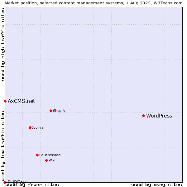 Market position of WordPress vs. AxCMS.net vs. PHPFox