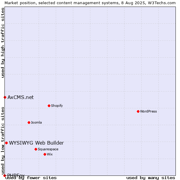 Market position of WYSIWYG Web Builder vs. AxCMS.net vs. PHPFox