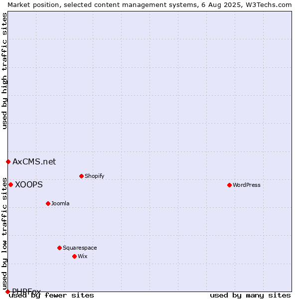 Market position of XOOPS vs. AxCMS.net vs. PHPFox