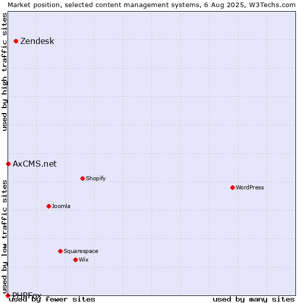 Market position of Zendesk vs. AxCMS.net vs. PHPFox