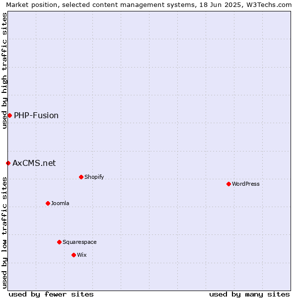 Market position of PHP-Fusion vs. AxCMS.net