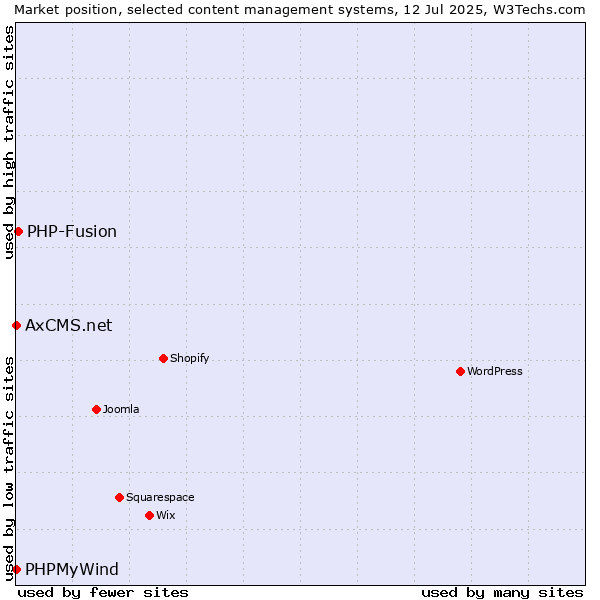 Market position of PHP-Fusion vs. PHPMyWind vs. AxCMS.net