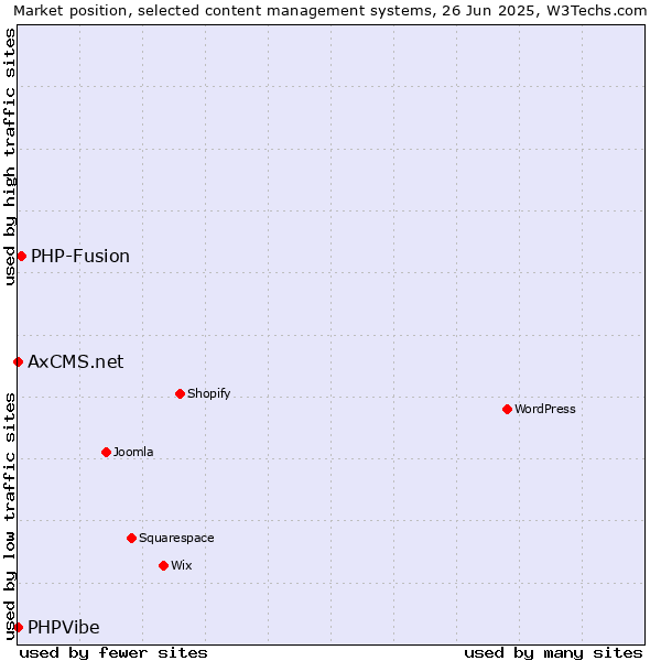 Market position of PHP-Fusion vs. PHPVibe vs. AxCMS.net