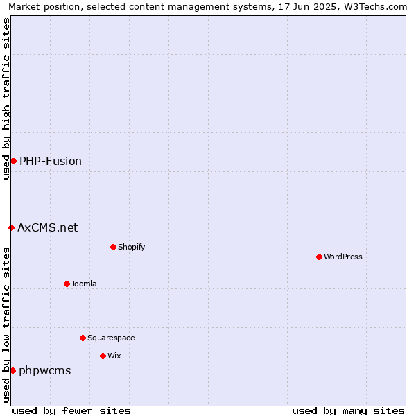 Market position of PHP-Fusion vs. phpwcms vs. AxCMS.net