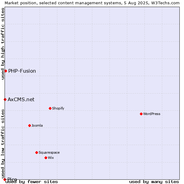 Market position of PHP-Fusion vs. AxCMS.net vs. Pico