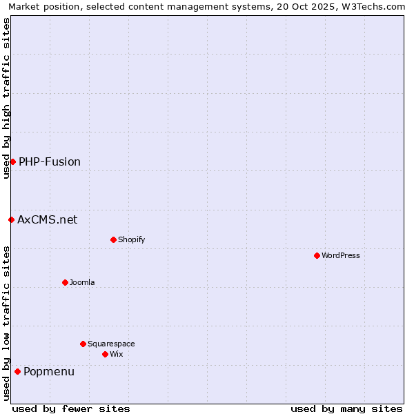 Market position of Popmenu vs. PHP-Fusion vs. AxCMS.net