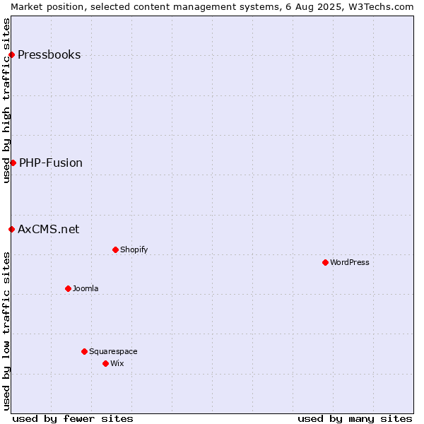 Market position of PHP-Fusion vs. AxCMS.net vs. Pressbooks