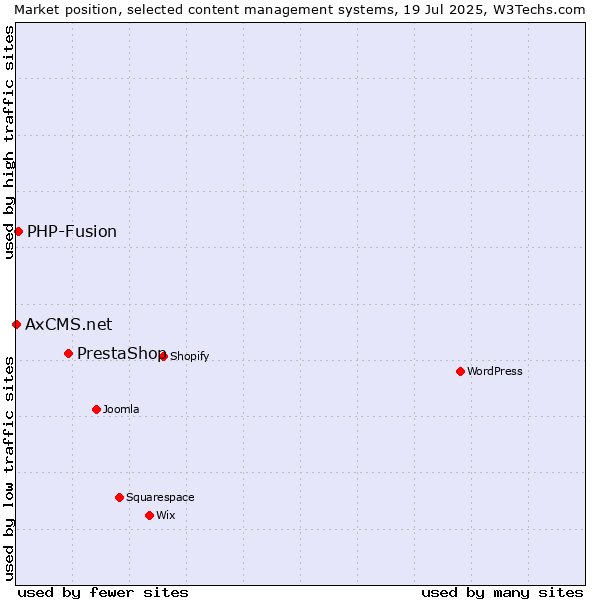 Market position of PrestaShop vs. PHP-Fusion vs. AxCMS.net
