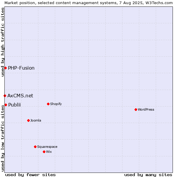 Market position of Publii vs. PHP-Fusion vs. AxCMS.net