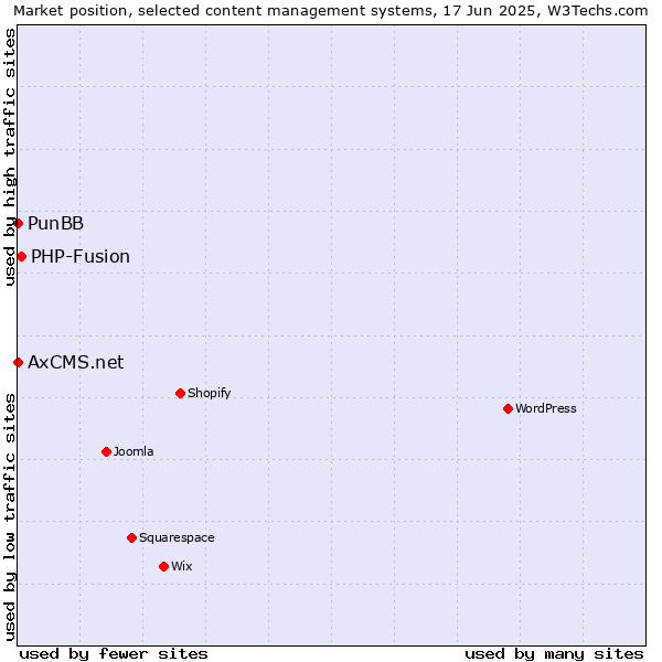 Market position of PHP-Fusion vs. PunBB vs. AxCMS.net