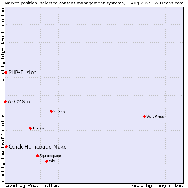 Market position of Quick Homepage Maker vs. PHP-Fusion vs. AxCMS.net