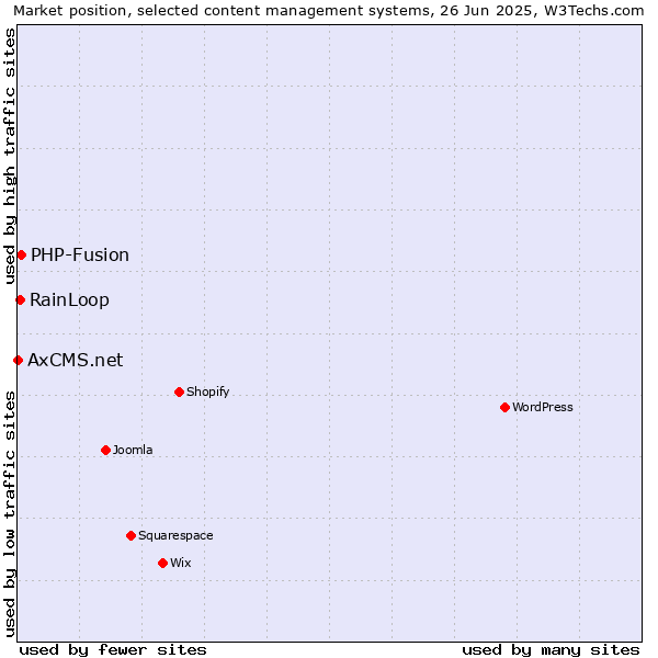 Market position of PHP-Fusion vs. RainLoop vs. AxCMS.net