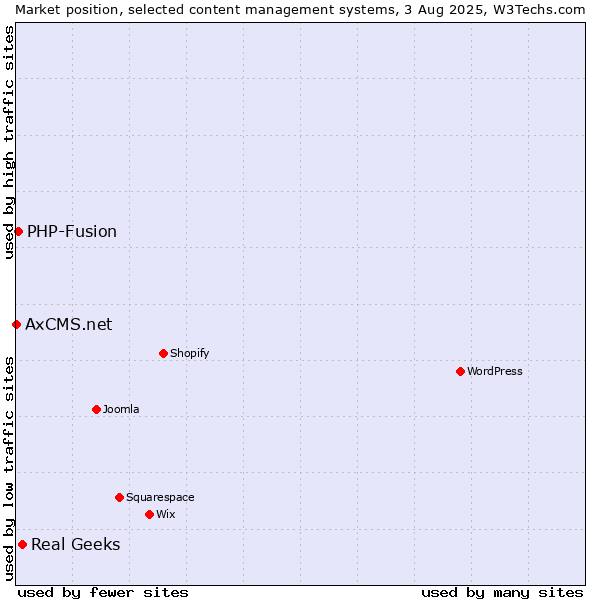 Market position of Real Geeks vs. PHP-Fusion vs. AxCMS.net