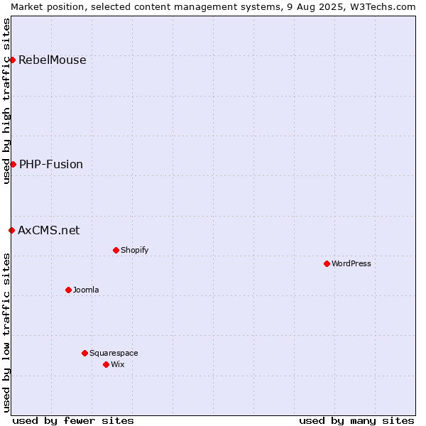 Market position of PHP-Fusion vs. RebelMouse vs. AxCMS.net