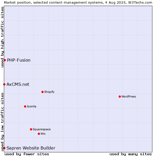Market position of PHP-Fusion vs. AxCMS.net vs. Sapren Website Builder