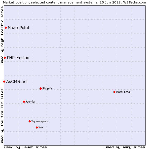 Market position of SharePoint vs. PHP-Fusion vs. AxCMS.net