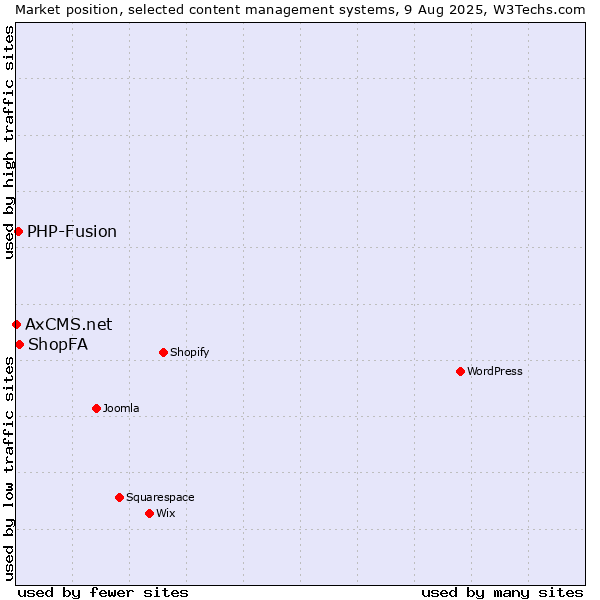 Market position of ShopFA vs. PHP-Fusion vs. AxCMS.net