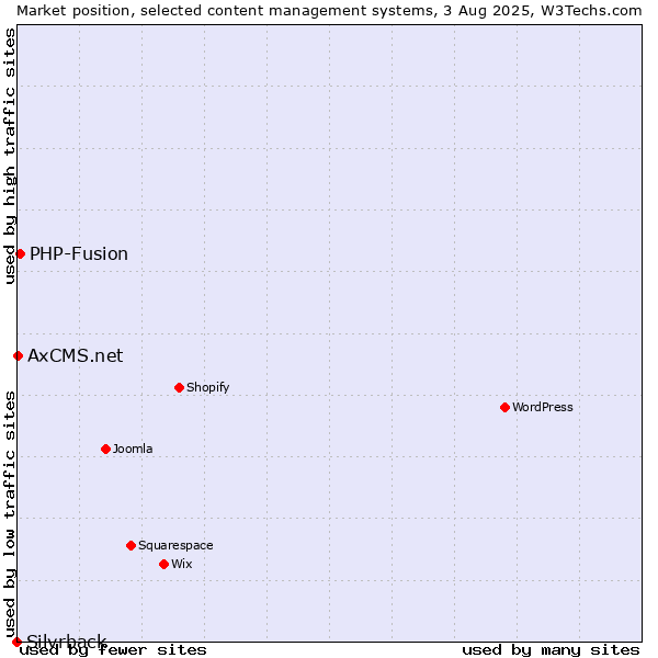 Market position of PHP-Fusion vs. AxCMS.net vs. Silvrback