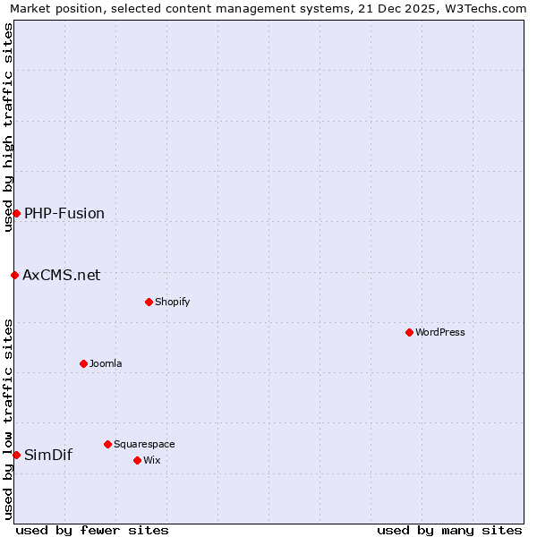 Market position of PHP-Fusion vs. SimDif vs. AxCMS.net