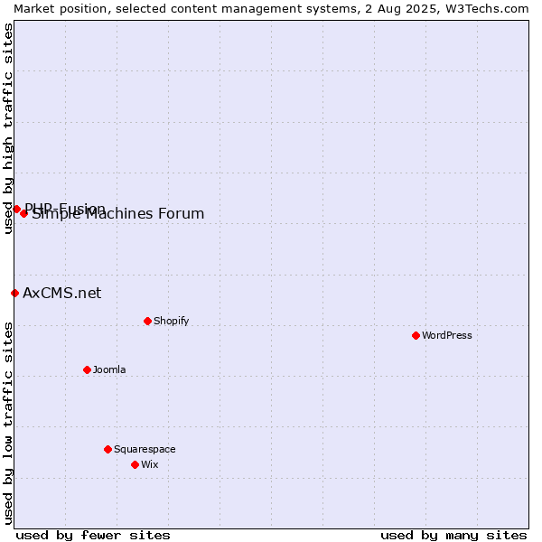 Market position of Simple Machines Forum vs. PHP-Fusion vs. AxCMS.net