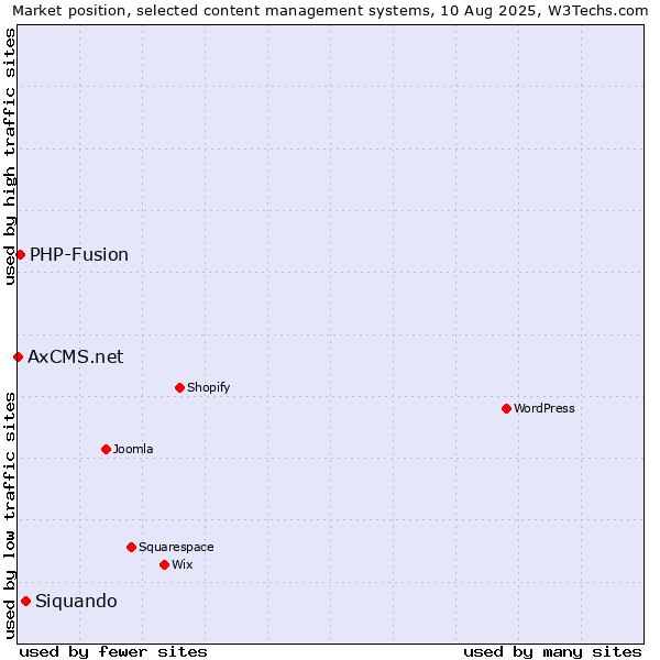 Market position of Siquando vs. PHP-Fusion vs. AxCMS.net
