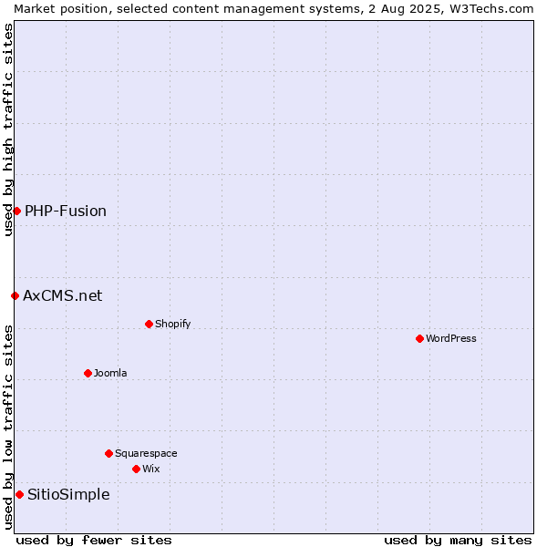 Market position of SitioSimple vs. PHP-Fusion vs. AxCMS.net
