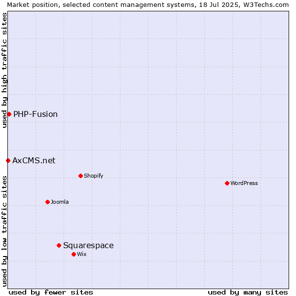 Market position of Squarespace vs. PHP-Fusion vs. AxCMS.net