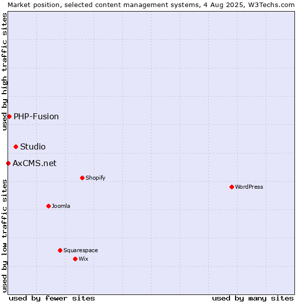 Market position of Studio vs. PHP-Fusion vs. AxCMS.net