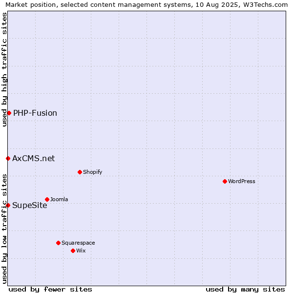 Market position of PHP-Fusion vs. SupeSite vs. AxCMS.net