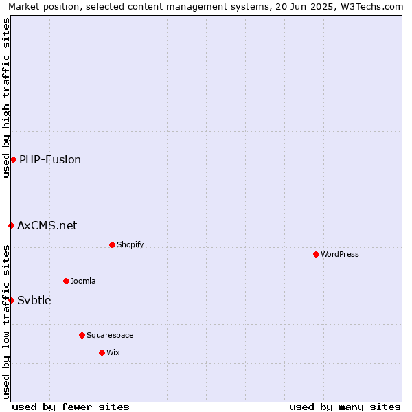 Market position of PHP-Fusion vs. Svbtle vs. AxCMS.net