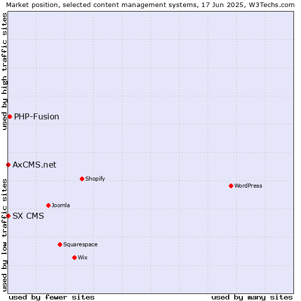 Market position of PHP-Fusion vs. SX CMS vs. AxCMS.net