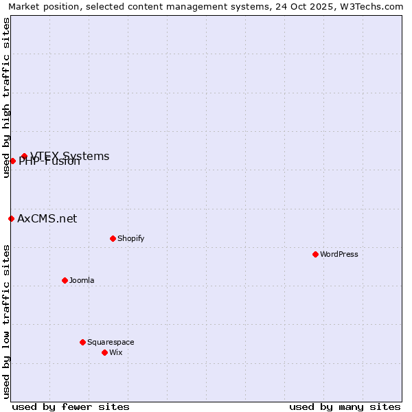 Market position of VTEX Systems vs. PHP-Fusion vs. AxCMS.net