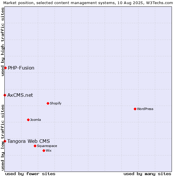 Market position of PHP-Fusion vs. Tangora Web CMS vs. AxCMS.net