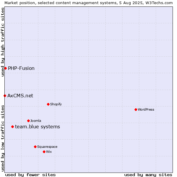 Market position of team.blue systems vs. PHP-Fusion vs. AxCMS.net